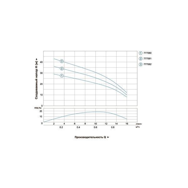 Насос відцентровий свердловинний 0.25кВт H 38(22)м Q 16(12)л/хв &Oslash;51мм DONGYIN 2SDm0.7/32 (777061) 777061 фото